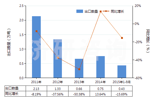 2011-2015年9月中國(guó)蒎烯(HS29021910)出口量及增速統(tǒng)計(jì)